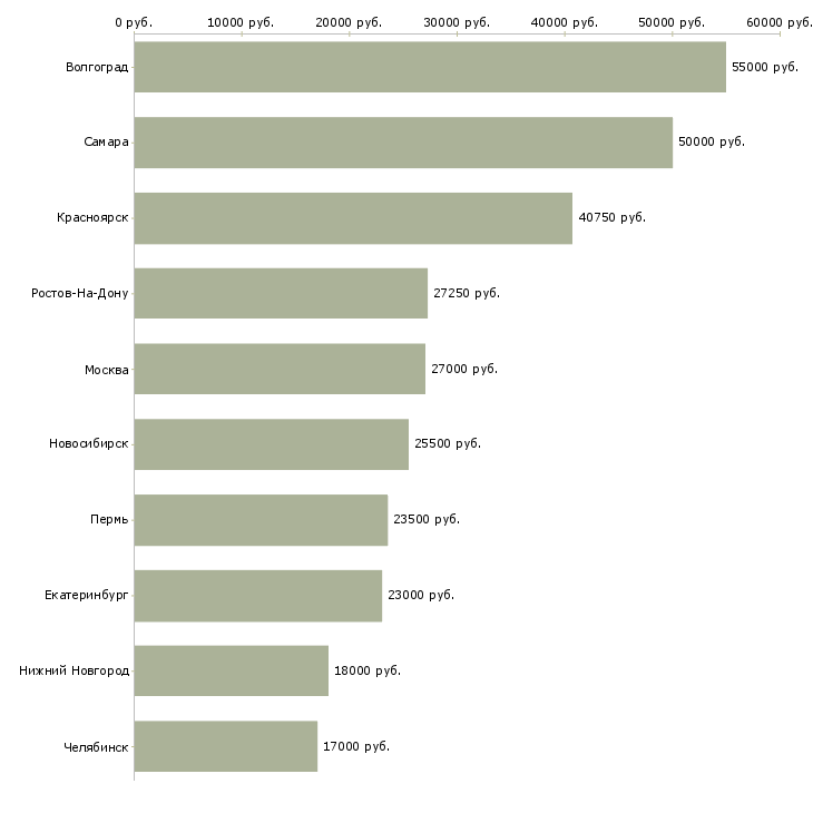 Поиск работы кассир с супермаркет-Медиана зарплаты для вакансии «кассир с супермаркет» в других городах