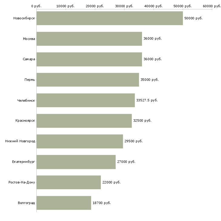 Поиск работы кассовый работник-Медиана зарплаты для вакансии «кассовый работник» в других городах