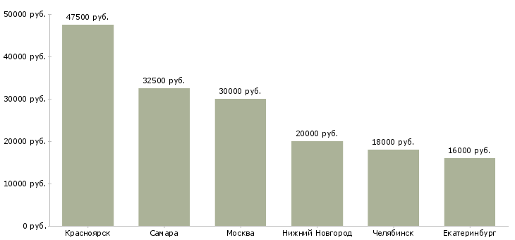 Поиск работы машинист козлового и мостового крана-Медиана зарплаты для вакансии «машинист козлового и мостового крана» в других городах