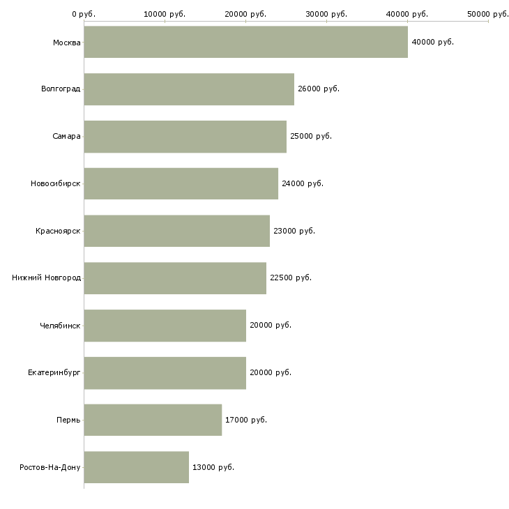 Поиск работы секретарь приемной-Медиана зарплаты для вакансии «секретарь приемной» в других городах