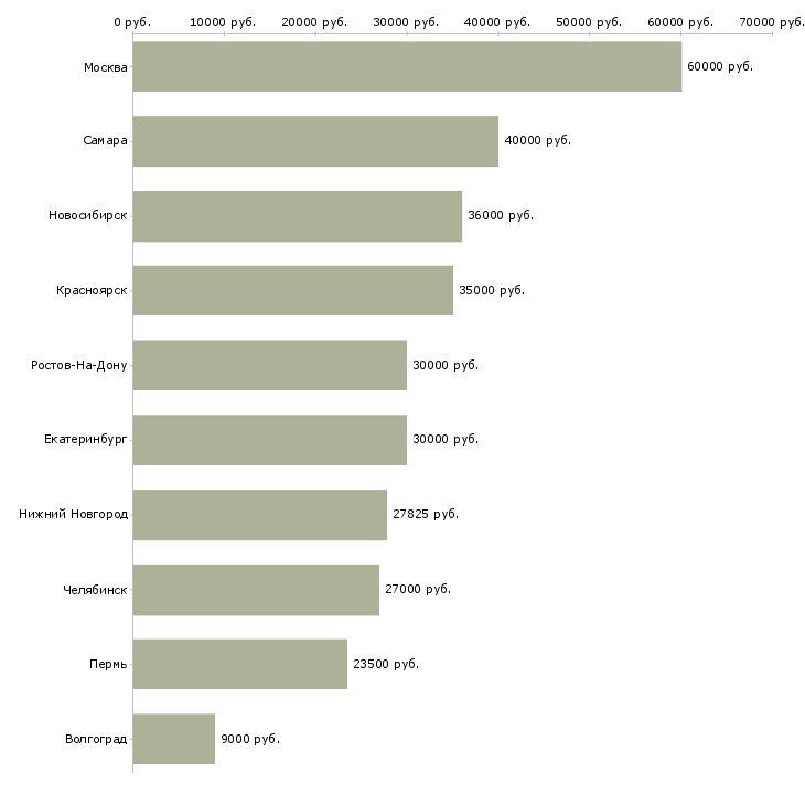 Поиск работы финансовый эксперт-Медиана зарплаты для вакансии «финансовый эксперт» в других городах