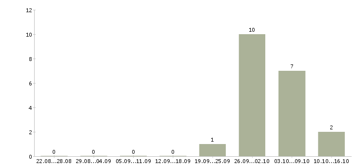 Работа упаковщики на склад Бурятия - Число вакансий Бурятия по специальности упаковщики на склад за 2 месяца