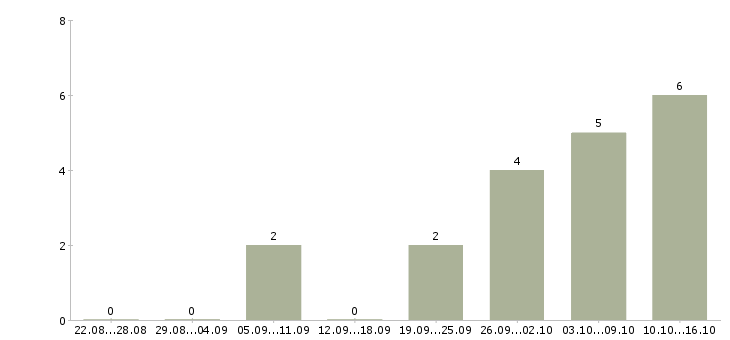 Работа специалист по продукту Йошкар-ола - Число вакансий Йошкар-ола по специальности специалист по продукту за 2 месяца