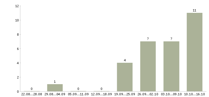 Работа для менеджеров удаленной работы Кабардино-балкария - Число вакансий Кабардино-балкария по специальности для менеджеров удаленной работы за 2 месяца