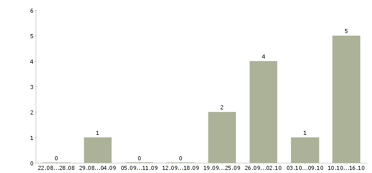 Работа менеджер по работе с интернетом Калмыкия - Число вакансий Калмыкия по специальности менеджер по работе с интернетом за 2 месяца