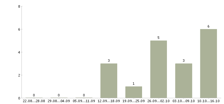 Работа менеджер для поиска клиентов Марий эл - Число вакансий Марий эл по специальности менеджер для поиска клиентов за 2 месяца