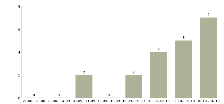 Работа специалист по продукту Марий эл - Число вакансий Марий эл по специальности специалист по продукту за 2 месяца