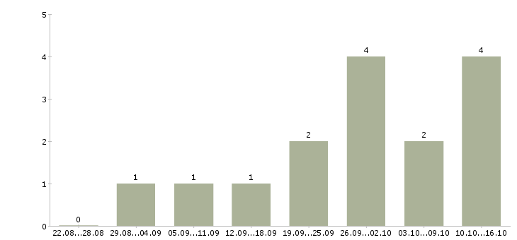 Работа консультант в интернет магазин Набережные челны - Число вакансий Набережные челны по специальности консультант в интернет магазин за 2 месяца