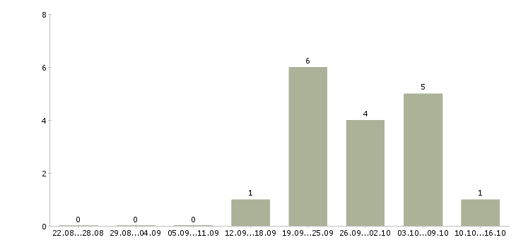 Работа продавец консультант салона Набережные челны - Число вакансий Набережные челны по специальности продавец консультант салона за 2 месяца