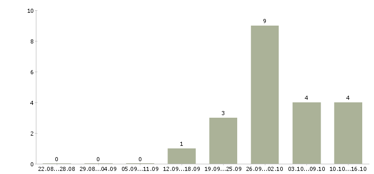Работа рекламный менеджер Набережные челны - Число вакансий Набережные челны по специальности рекламный менеджер за 2 месяца