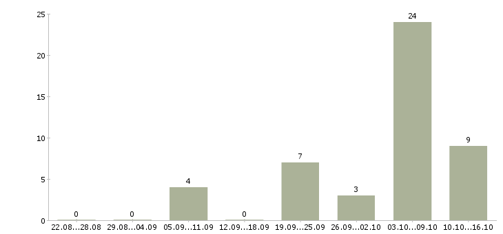 Работа инженер 1 категории Нижний новгород - Число вакансий Нижний новгород по специальности инженер 1 категории за 2 месяца