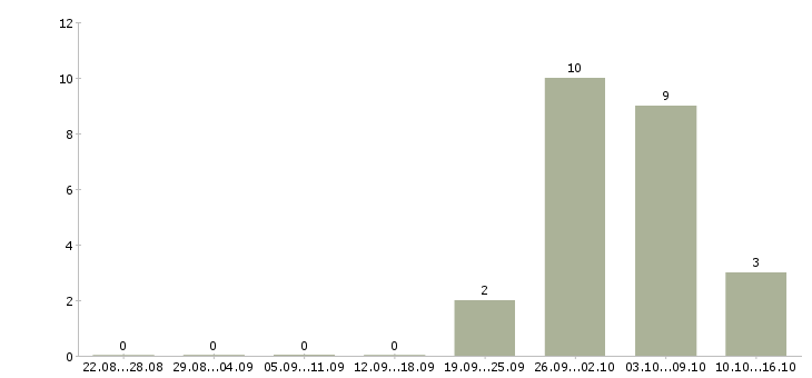Работа сборщик заказов Нижний новгород - Число вакансий Нижний новгород по специальности сборщик заказов за 2 месяца