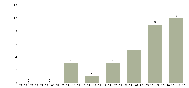 Работа инженер по техническому надзору Ростов-на-дону - Число вакансий Ростов-на-дону по специальности инженер по техническому надзору за 2 месяца