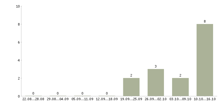 Работа отделочники универсалы Санкт-петербург - Число вакансий Санкт-петербург по специальности отделочники универсалы за 2 месяца