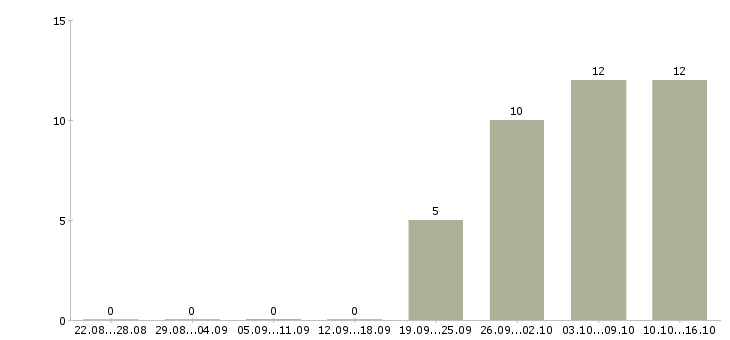 Работа бухгалтер на первичку Татарстан - Число вакансий Татарстан по специальности бухгалтер на первичку за 2 месяца