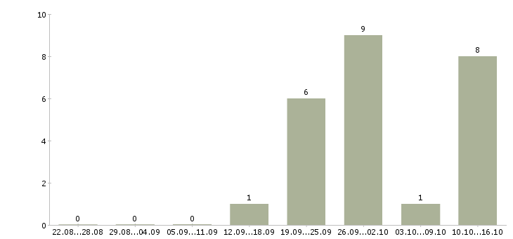 Работа рекламный менеджер Улан-удэ - Число вакансий Улан-удэ по специальности рекламный менеджер за 2 месяца