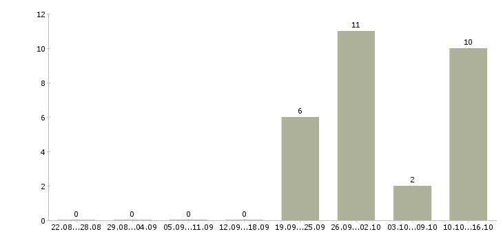 Работа кассир на подработку Чувашия - Число вакансий Чувашия по специальности кассир на подработку за 2 месяца