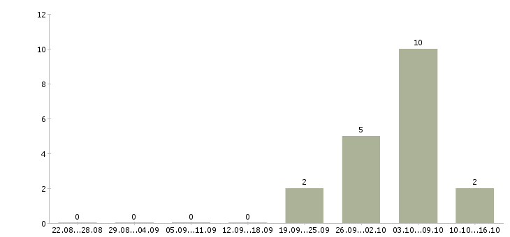 Работа слесарь вахта Чувашия - Число вакансий Чувашия по специальности слесарь вахта за 2 месяца