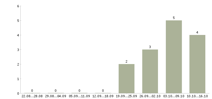 Работа личный менеджер в Абакане - Число вакансий в Абакане по специальности личный менеджер за 2 месяца