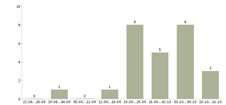 Работа для менеджеров удаленной работы в Бийске - Число вакансий в Бийске по специальности для менеджеров удаленной работы за 2 месяца