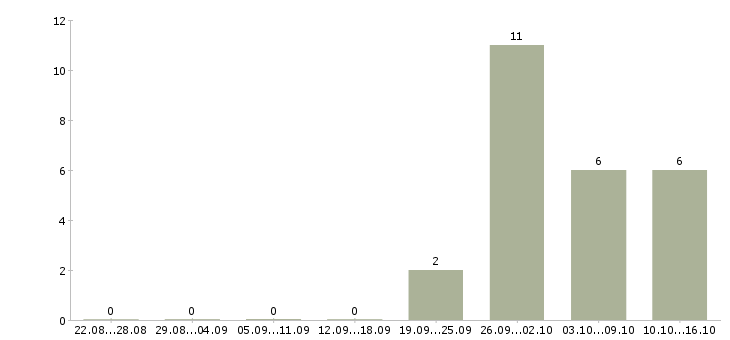 Работа водитель автомобиля с категорией с в Брянске - Число вакансий в Брянске по специальности водитель автомобиля с категорией с за 2 месяца