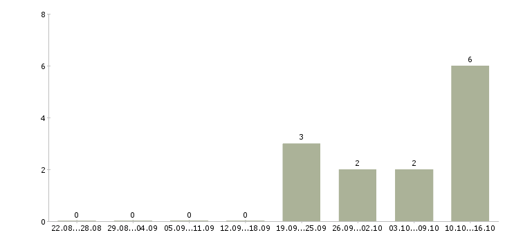 Работа менеджер по прямым продажам в Брянске - Число вакансий в Брянске по специальности менеджер по прямым продажам за 2 месяца