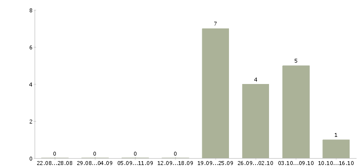 Работа специалист по продукции в Брянске - Число вакансий в Брянске по специальности специалист по продукции за 2 месяца
