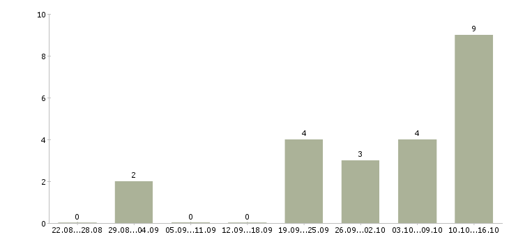 Работа специалист по сопровождению по в Брянске - Число вакансий в Брянске по специальности специалист по сопровождению по за 2 месяца