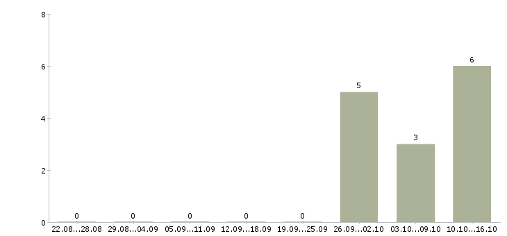 Работа финансовый эксперт в Владивостоке - Число вакансий в Владивостоке по специальности финансовый эксперт за 2 месяца