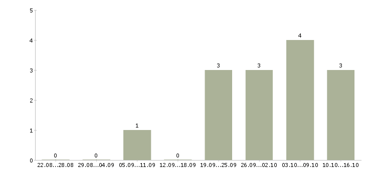 Работа менеджер по связям в Владикавказе - Число вакансий в Владикавказе по специальности менеджер по связям за 2 месяца