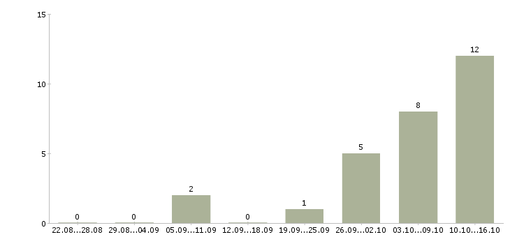 Работа специалист по выплатам в Владимире - Число вакансий в Владимире по специальности специалист по выплатам за 2 месяца