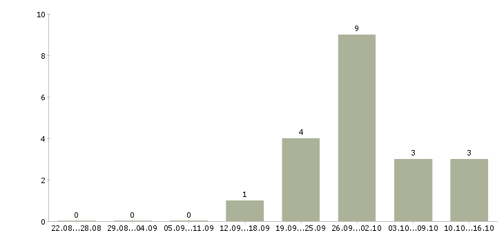 Работа рабочий на дорогу в Волгограде - Число вакансий в Волгограде по специальности рабочий на дорогу за 2 месяца