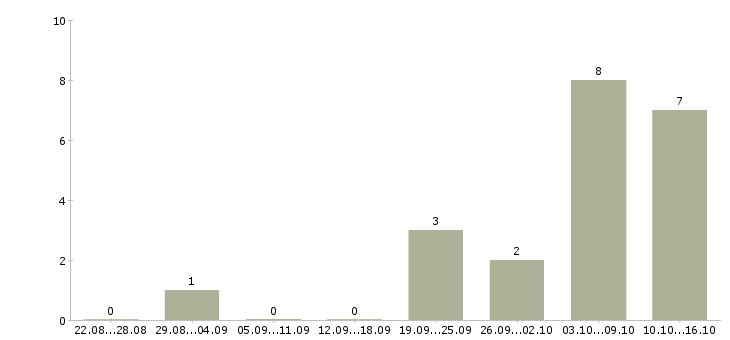 Работа для менеджеров удаленной работы в Волжском - Число вакансий в Волжском по специальности для менеджеров удаленной работы за 2 месяца