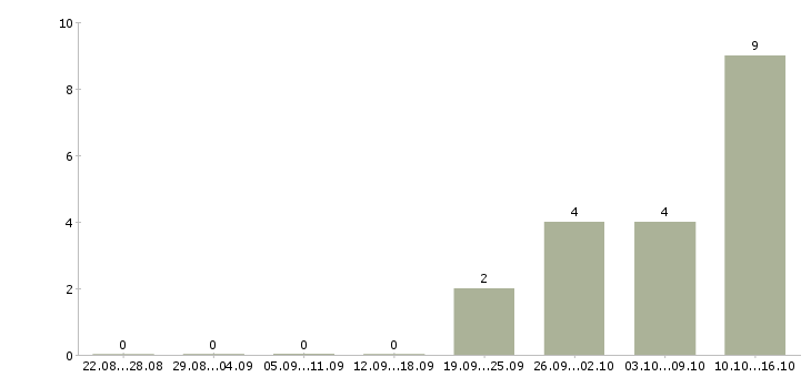Работа оператор на телефоне на дому в Вологде - Число вакансий в Вологде по специальности оператор на телефоне на дому за 2 месяца