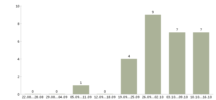 Работа руководитель разработки в Вологде - Число вакансий в Вологде по специальности руководитель разработки за 2 месяца