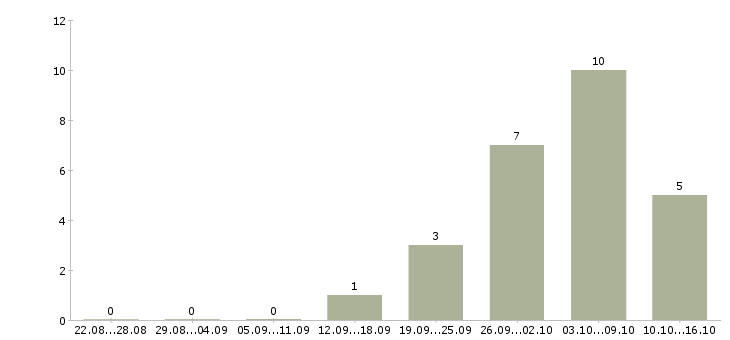 Работа специалист без опыта работы в Вологде - Число вакансий в Вологде по специальности специалист без опыта работы за 2 месяца