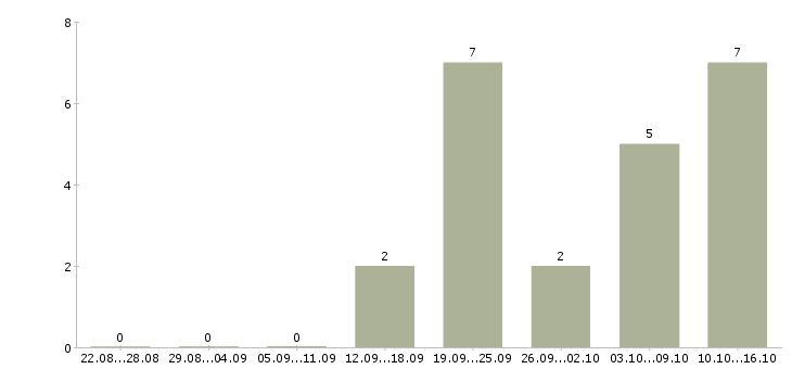 Работа техник по подключению в Воронеже - Число вакансий в Воронеже по специальности техник по подключению за 2 месяца