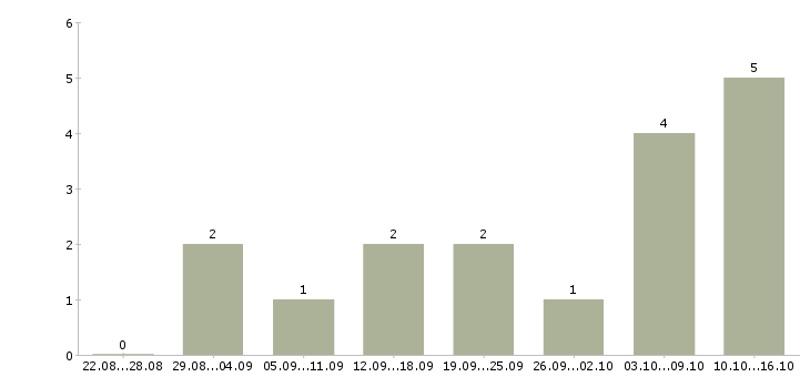 Работа администратор в интернет магазин в Иркутске - Число вакансий в Иркутске по специальности администратор в интернет магазин за 2 месяца