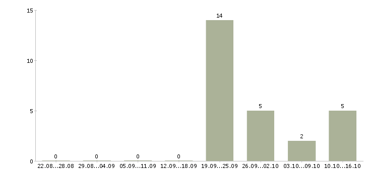 Работа повар мясник в Иркутске - Число вакансий в Иркутске по специальности повар мясник за 2 месяца