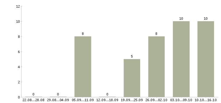 Работа слесарь вахтой в Иркутске - Число вакансий в Иркутске по специальности слесарь вахтой за 2 месяца