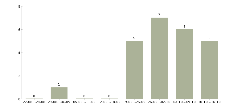 Работа руководитель разработки в Калининграде - Число вакансий в Калининграде по специальности руководитель разработки за 2 месяца