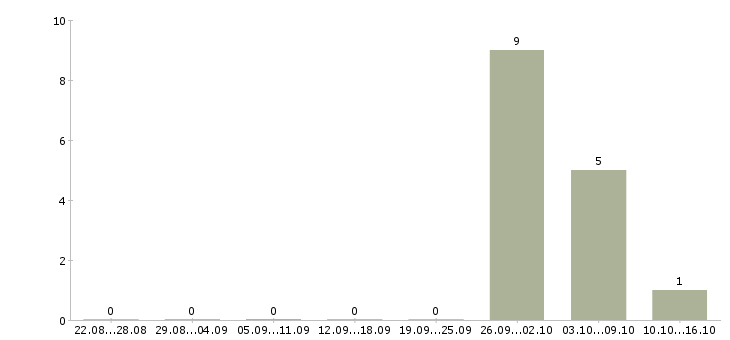 Работа комплектовщики на вахту в Клине - Число вакансий в Клине по специальности комплектовщики на вахту за 2 месяца