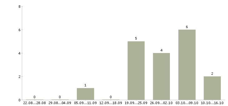 Работа менеджер прямых продаж в Липецке - Число вакансий в Липецке по специальности менеджер прямых продаж за 2 месяца