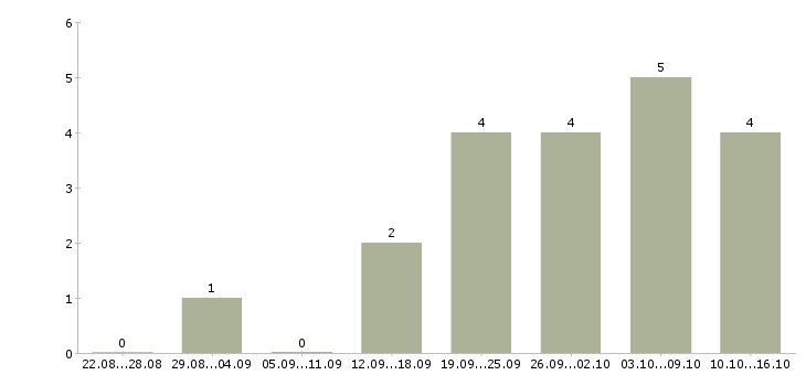 Работа менеджеры на удаленную работу в Махачкале - Число вакансий в Махачкале по специальности менеджеры на удаленную работу за 2 месяца