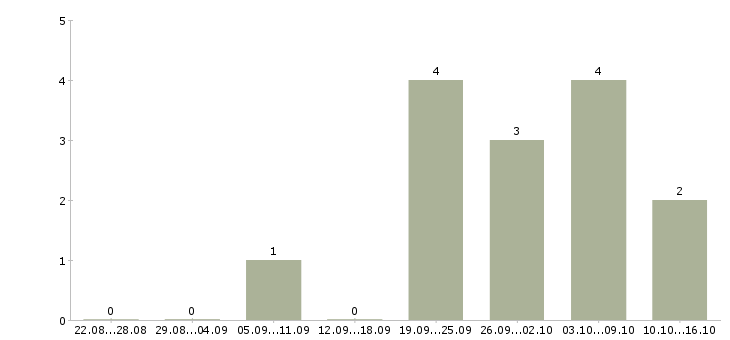 Работа менеджер по прямым продажам в Новокузнецке - Число вакансий в Новокузнецке по специальности менеджер по прямым продажам за 2 месяца