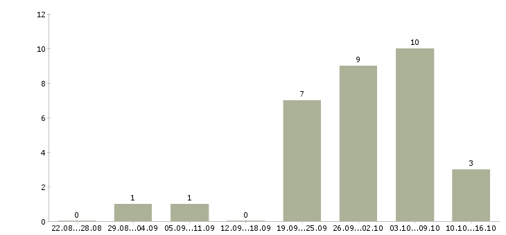 Работа менеджеры для удаленной работы в Новороссийске - Число вакансий в Новороссийске по специальности менеджеры для удаленной работы за 2 месяца
