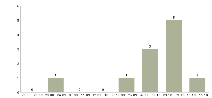 Работа менеджер по поиску клиентов в Обнинске - Число вакансий в Обнинске по специальности менеджер по поиску клиентов за 2 месяца