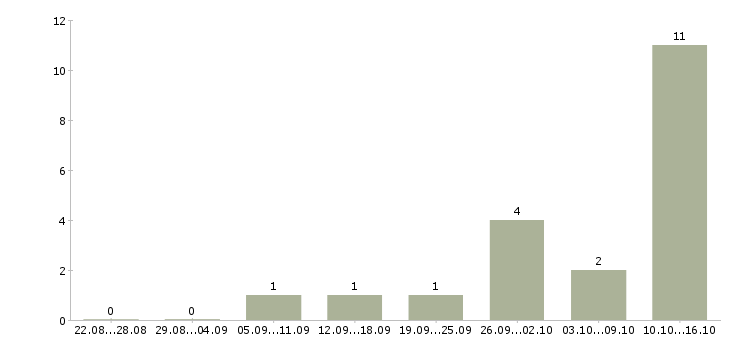Работа менеджер по продажи недвижимости в Пензе - Число вакансий в Пензе по специальности менеджер по продажи недвижимости за 2 месяца
