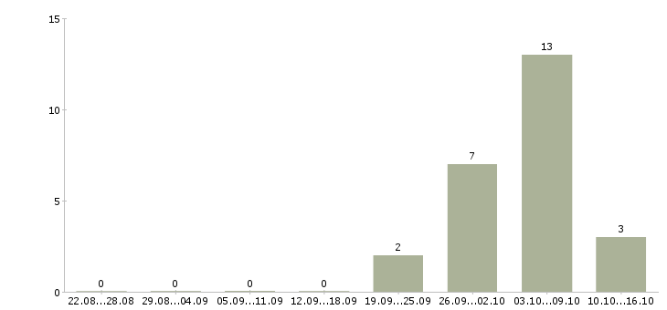 Работа кассир с супермаркет в Подольске - Число вакансий в Подольске по специальности кассир с супермаркет за 2 месяца