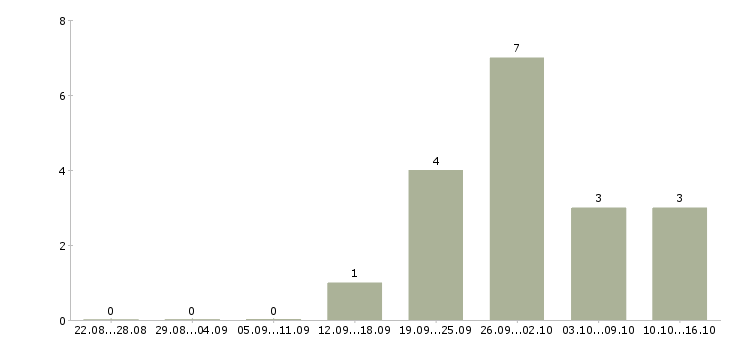 Работа рекламный сотрудник в Саранске - Число вакансий в Саранске по специальности рекламный сотрудник за 2 месяца